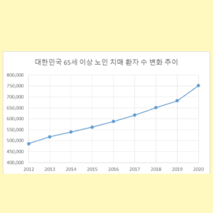 치매 환자 수 증가, 치매증가