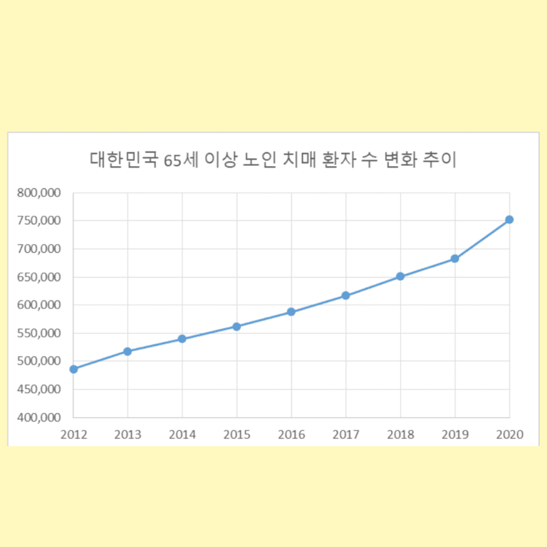 치매 환자 수 증가, 치매증가