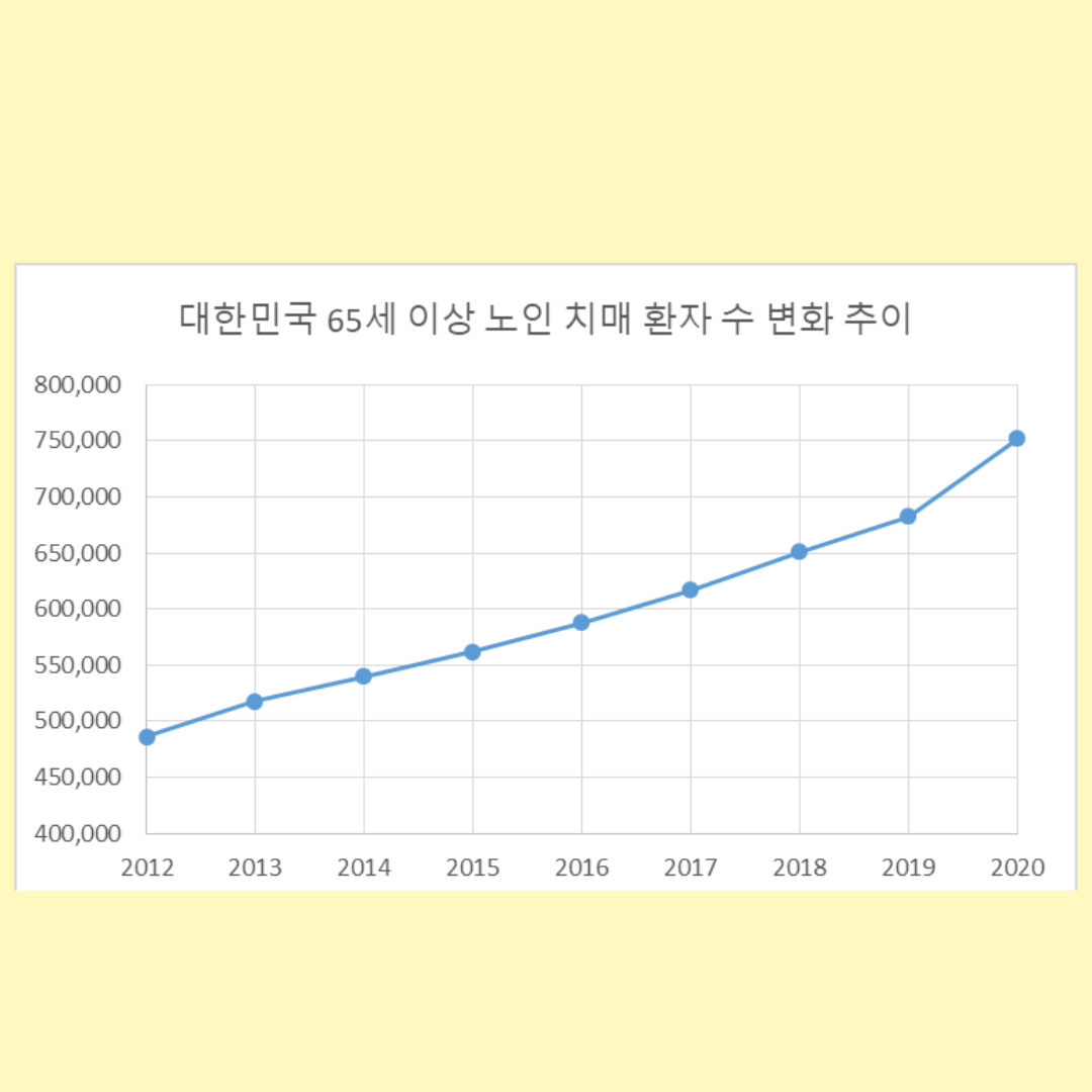 치매 환자 수 증가, 치매증가